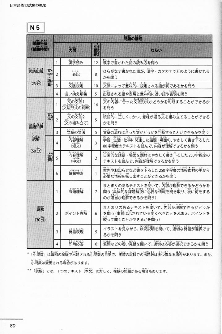 JLPT N5 Official Practice Workbook Page 80