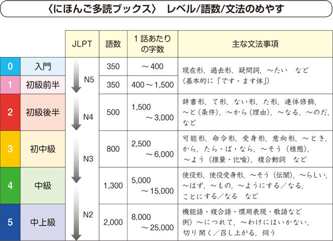Nihongo Tadoku Books Vol. 1 - White Rabbit Japan Shop - 6