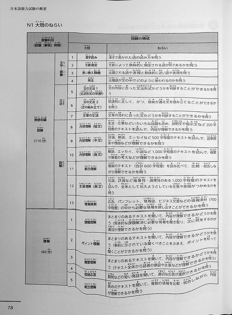 JLPT Official Practice Guide N3 Volume 2 Page 78