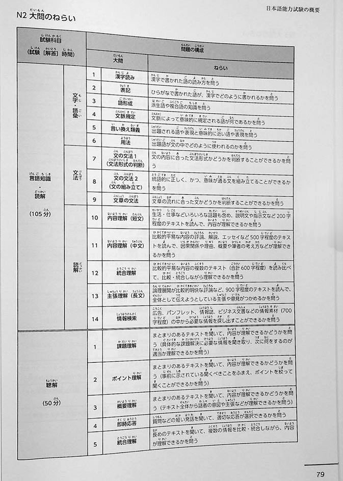 JLPT Official Practice Guide N3 Volume 2 Page 79